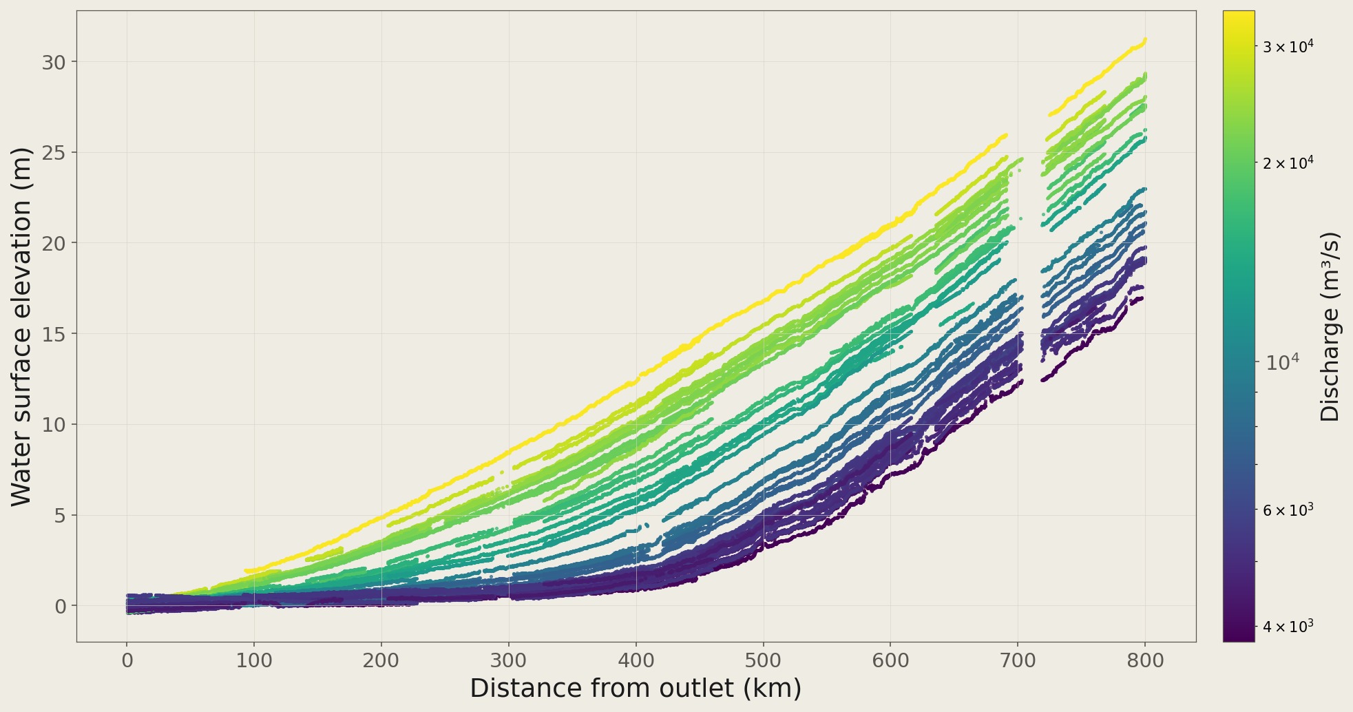 SWOT water surface elevation profiles, Mississippi River, colored by discharge